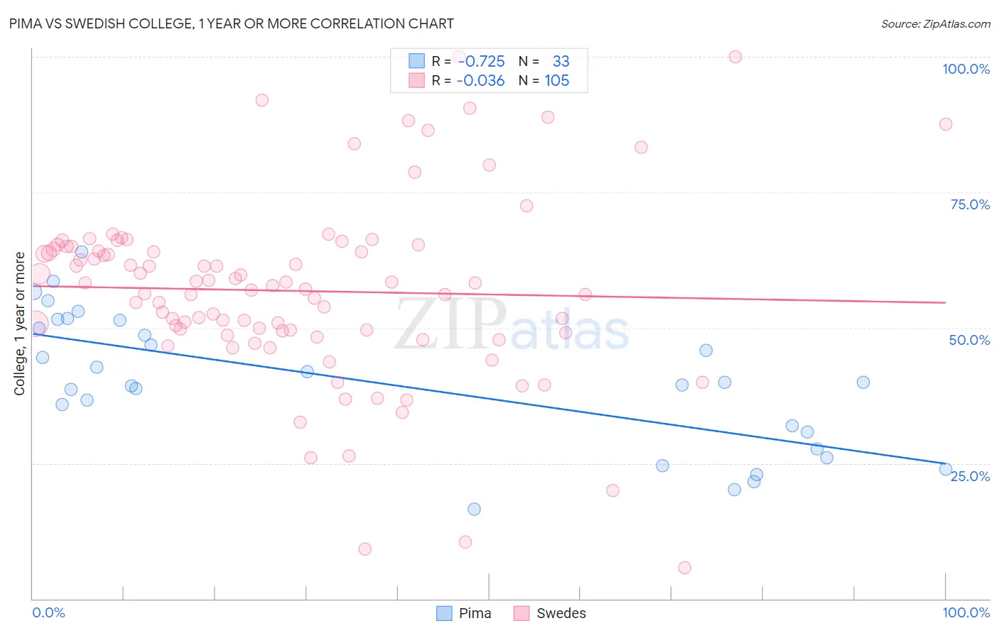 Pima vs Swedish College, 1 year or more