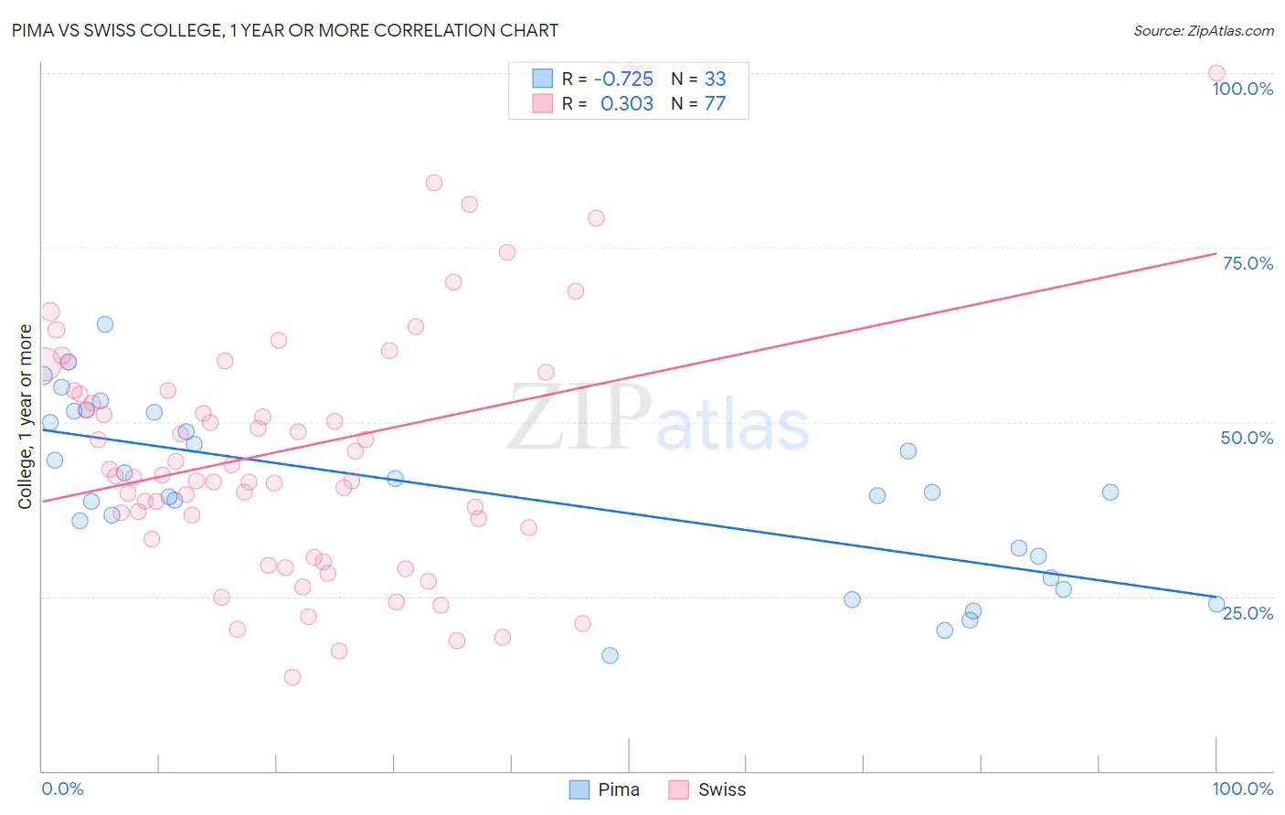 Pima vs Swiss College, 1 year or more