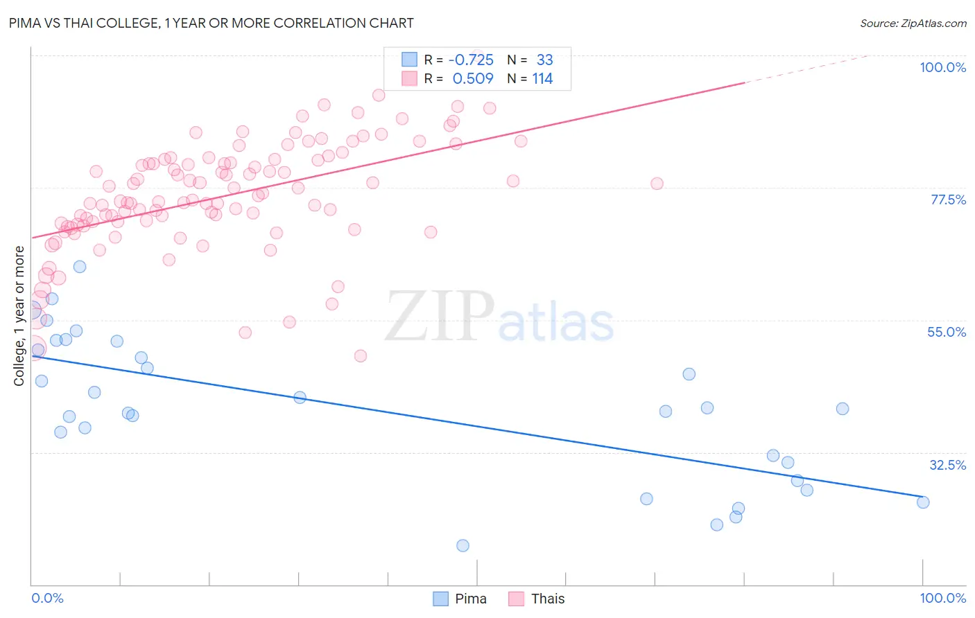 Pima vs Thai College, 1 year or more