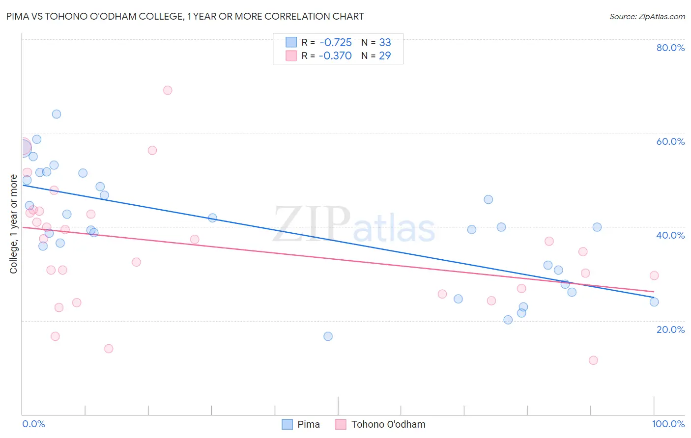 Pima vs Tohono O'odham College, 1 year or more