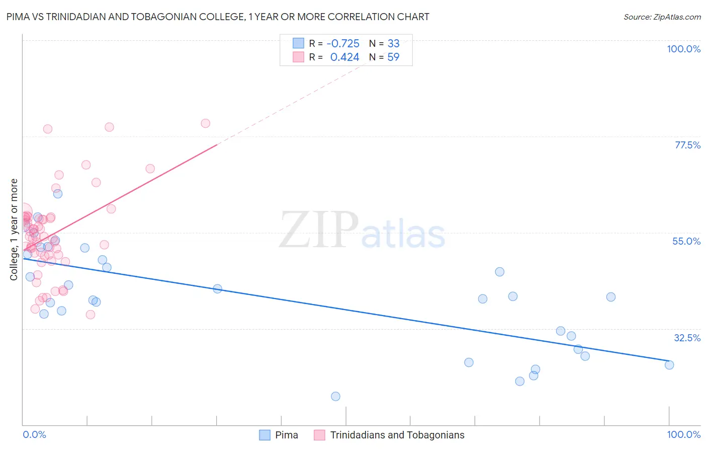 Pima vs Trinidadian and Tobagonian College, 1 year or more