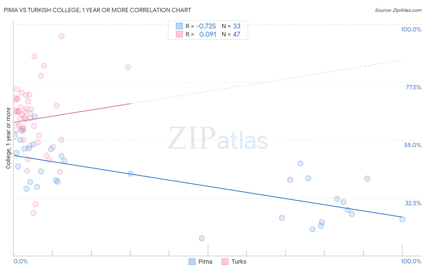 Pima vs Turkish College, 1 year or more