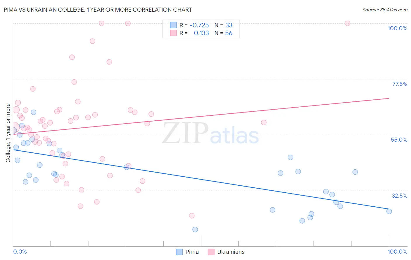 Pima vs Ukrainian College, 1 year or more