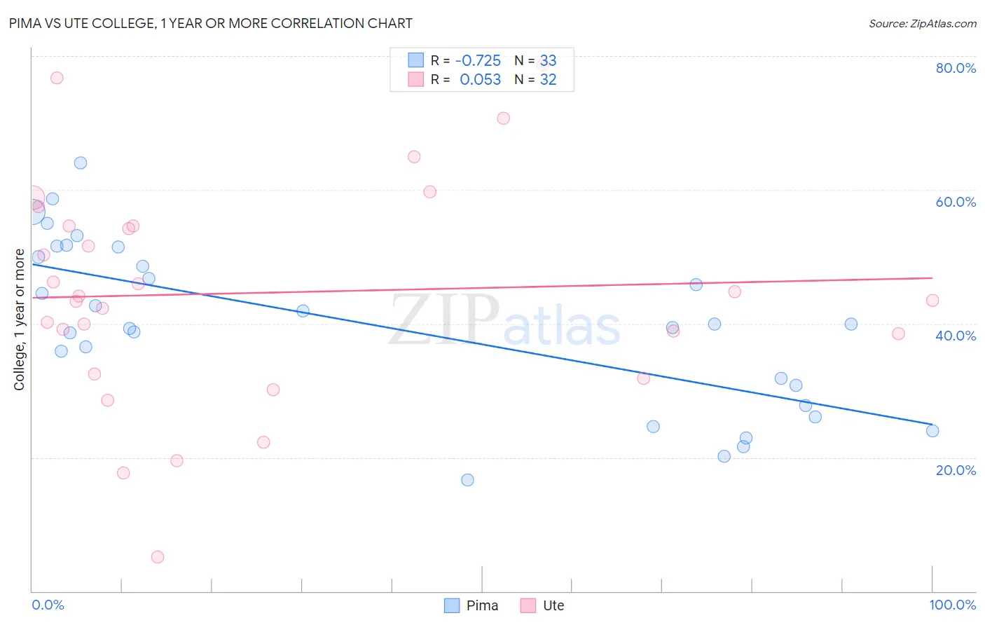 Pima vs Ute College, 1 year or more