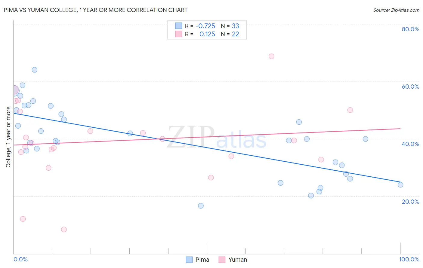 Pima vs Yuman College, 1 year or more
