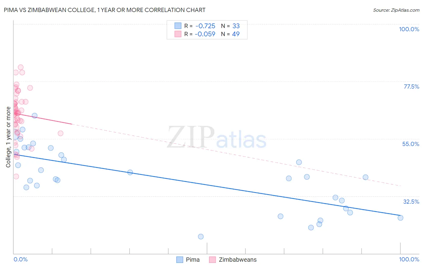 Pima vs Zimbabwean College, 1 year or more