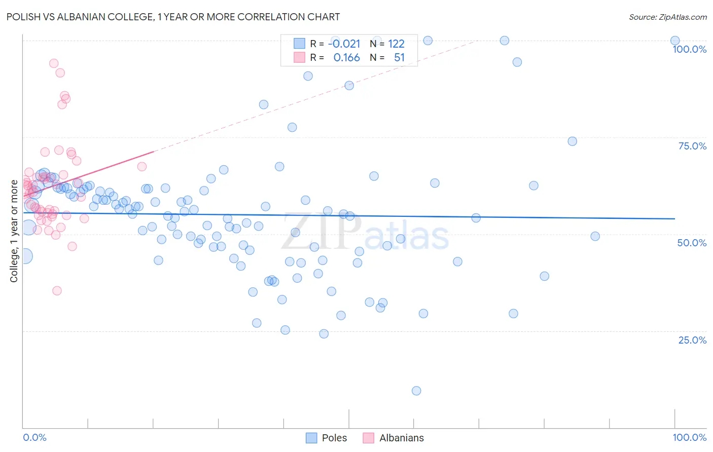 Polish vs Albanian College, 1 year or more