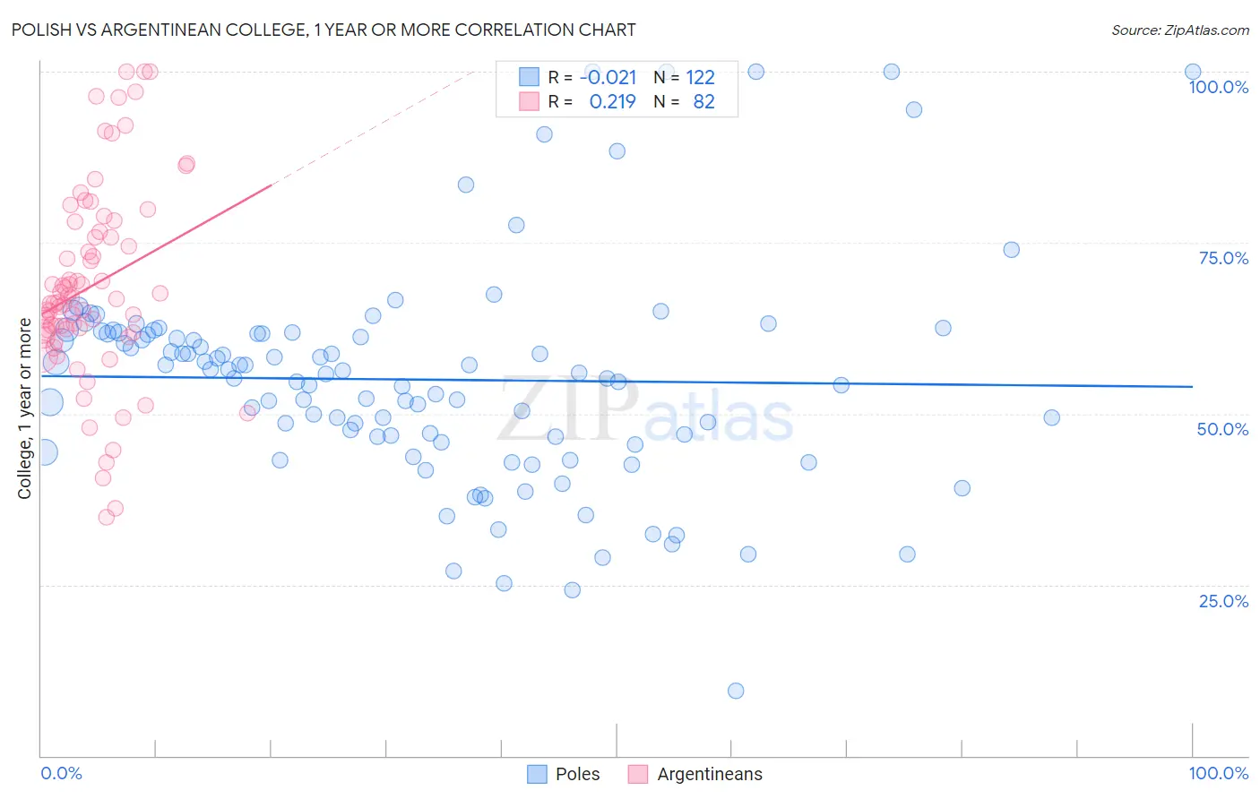 Polish vs Argentinean College, 1 year or more