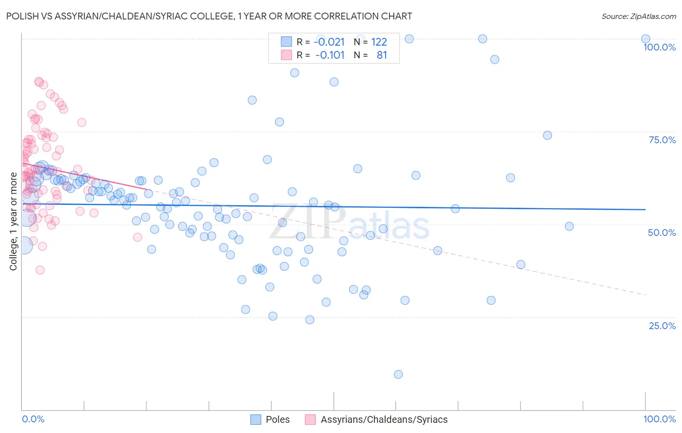 Polish vs Assyrian/Chaldean/Syriac College, 1 year or more