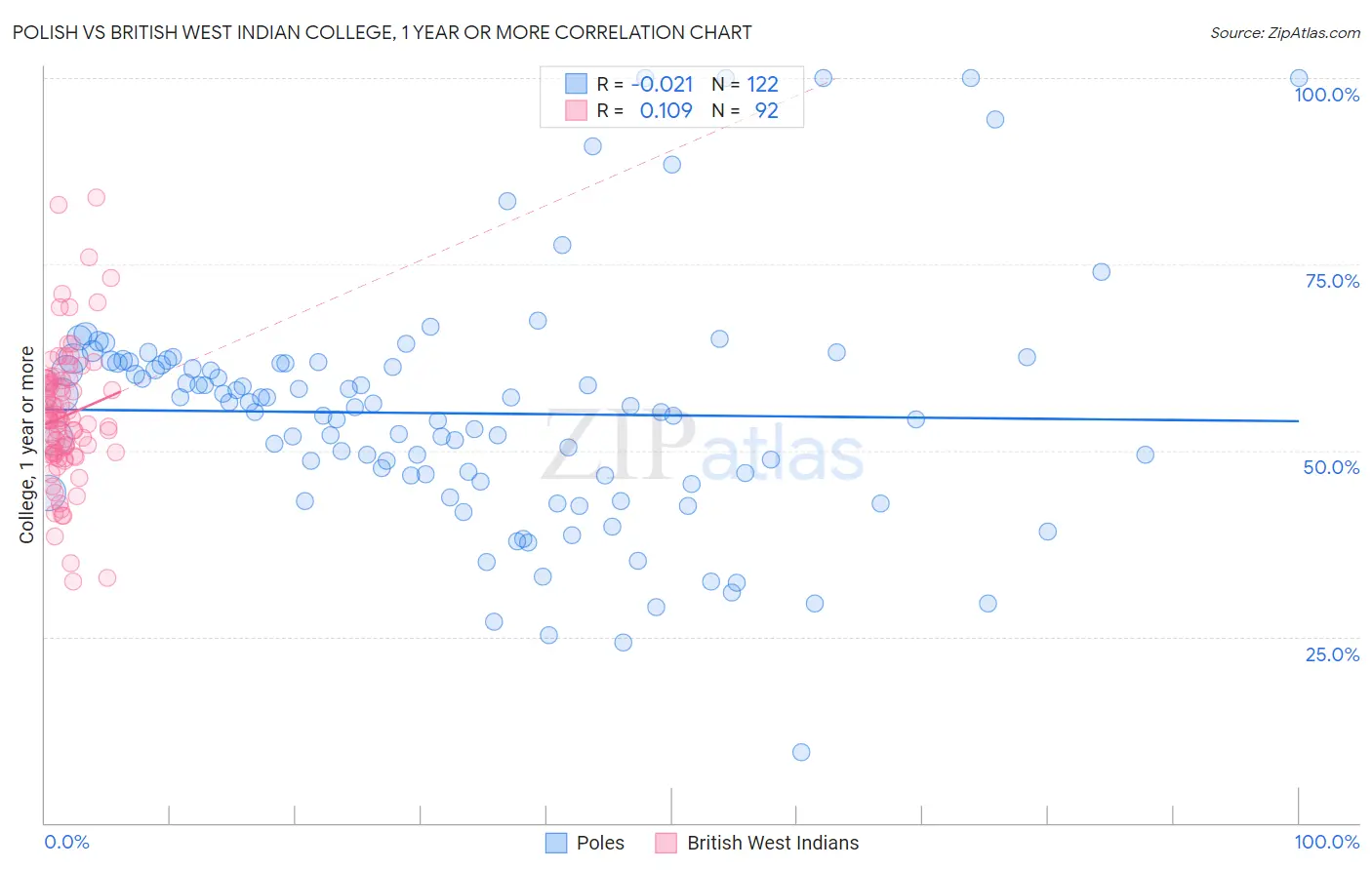 Polish vs British West Indian College, 1 year or more