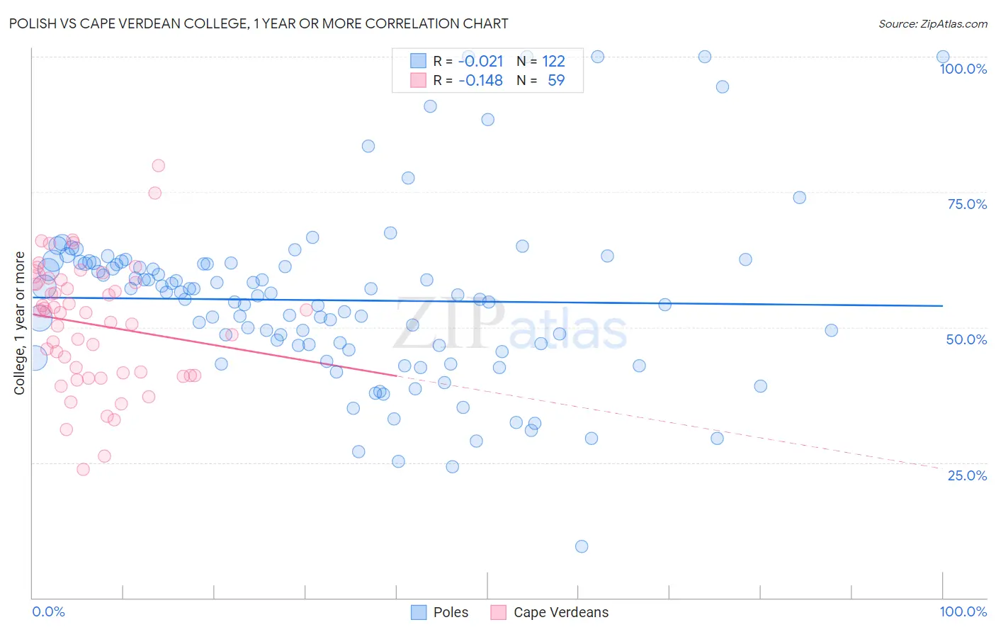 Polish vs Cape Verdean College, 1 year or more