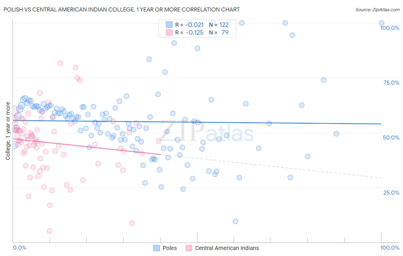 Polish vs Central American Indian College, 1 year or more