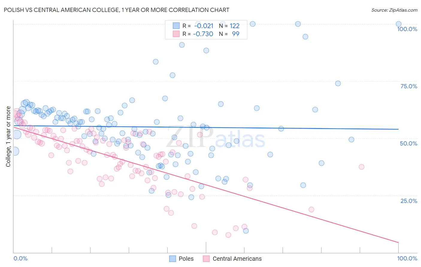 Polish vs Central American College, 1 year or more