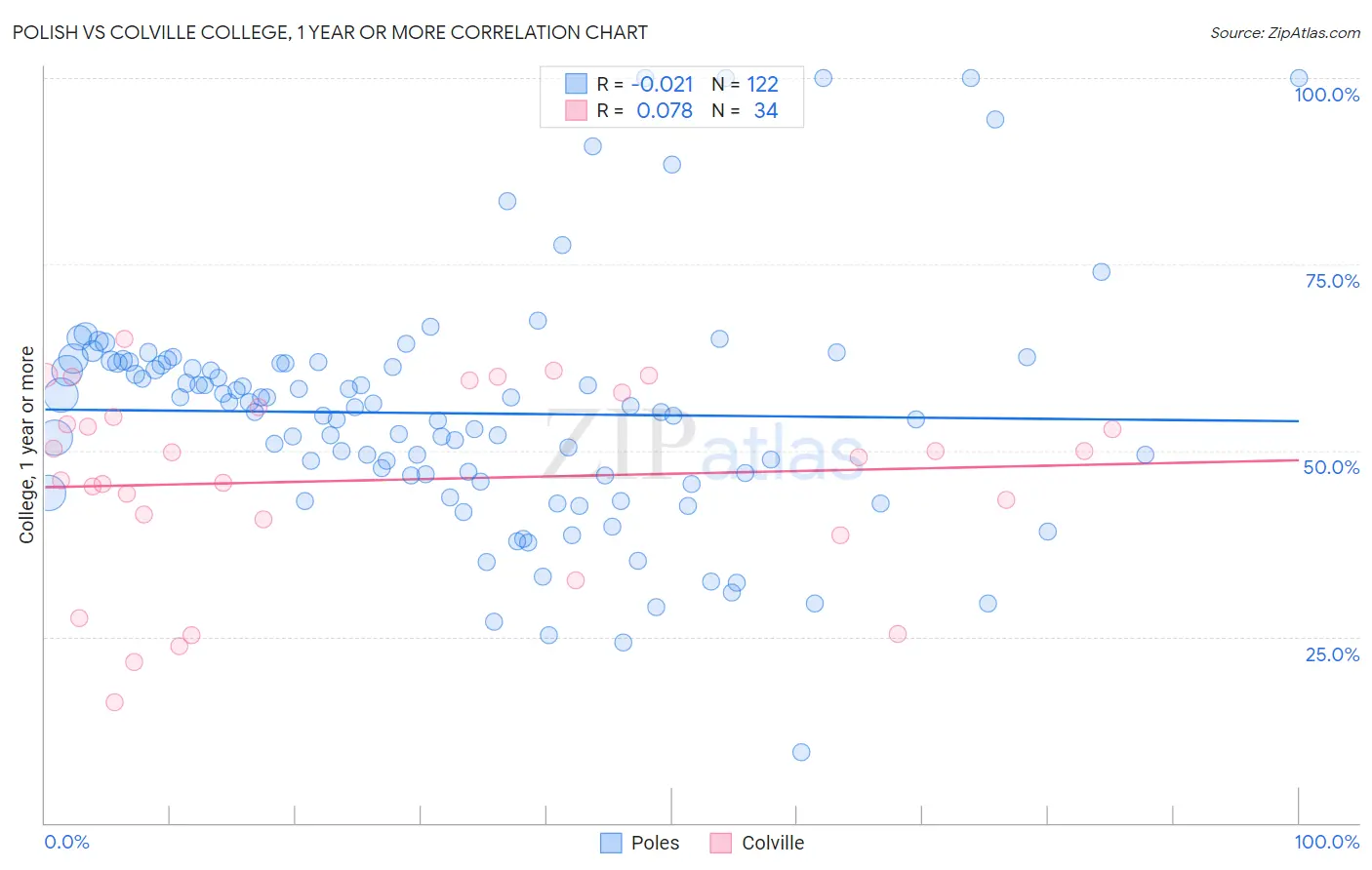 Polish vs Colville College, 1 year or more