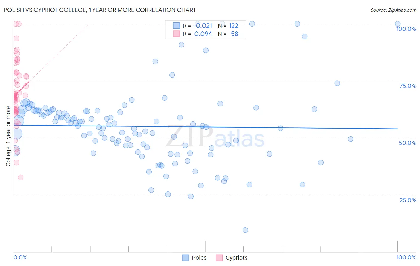 Polish vs Cypriot College, 1 year or more