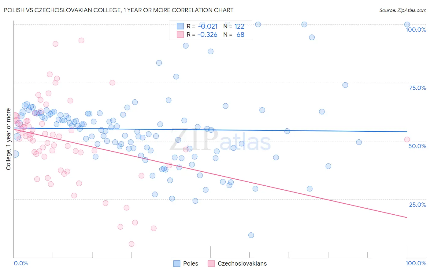 Polish vs Czechoslovakian College, 1 year or more