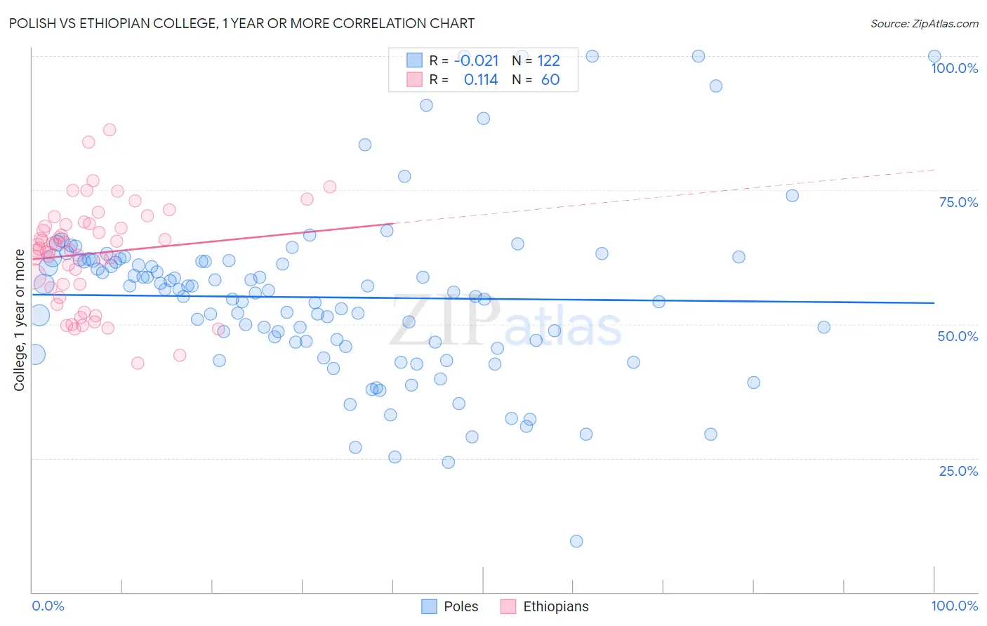 Polish vs Ethiopian College, 1 year or more
