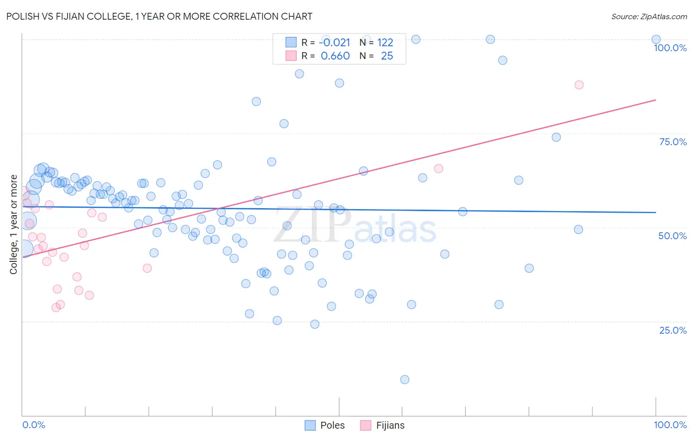 Polish vs Fijian College, 1 year or more