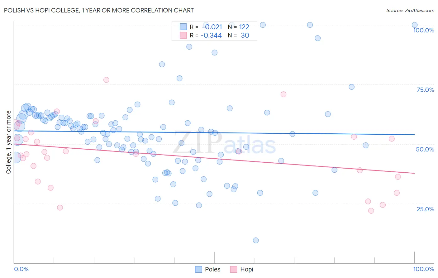 Polish vs Hopi College, 1 year or more