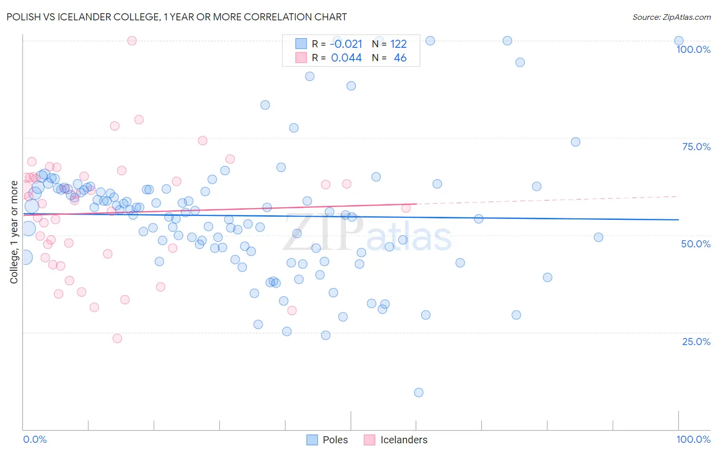 Polish vs Icelander College, 1 year or more