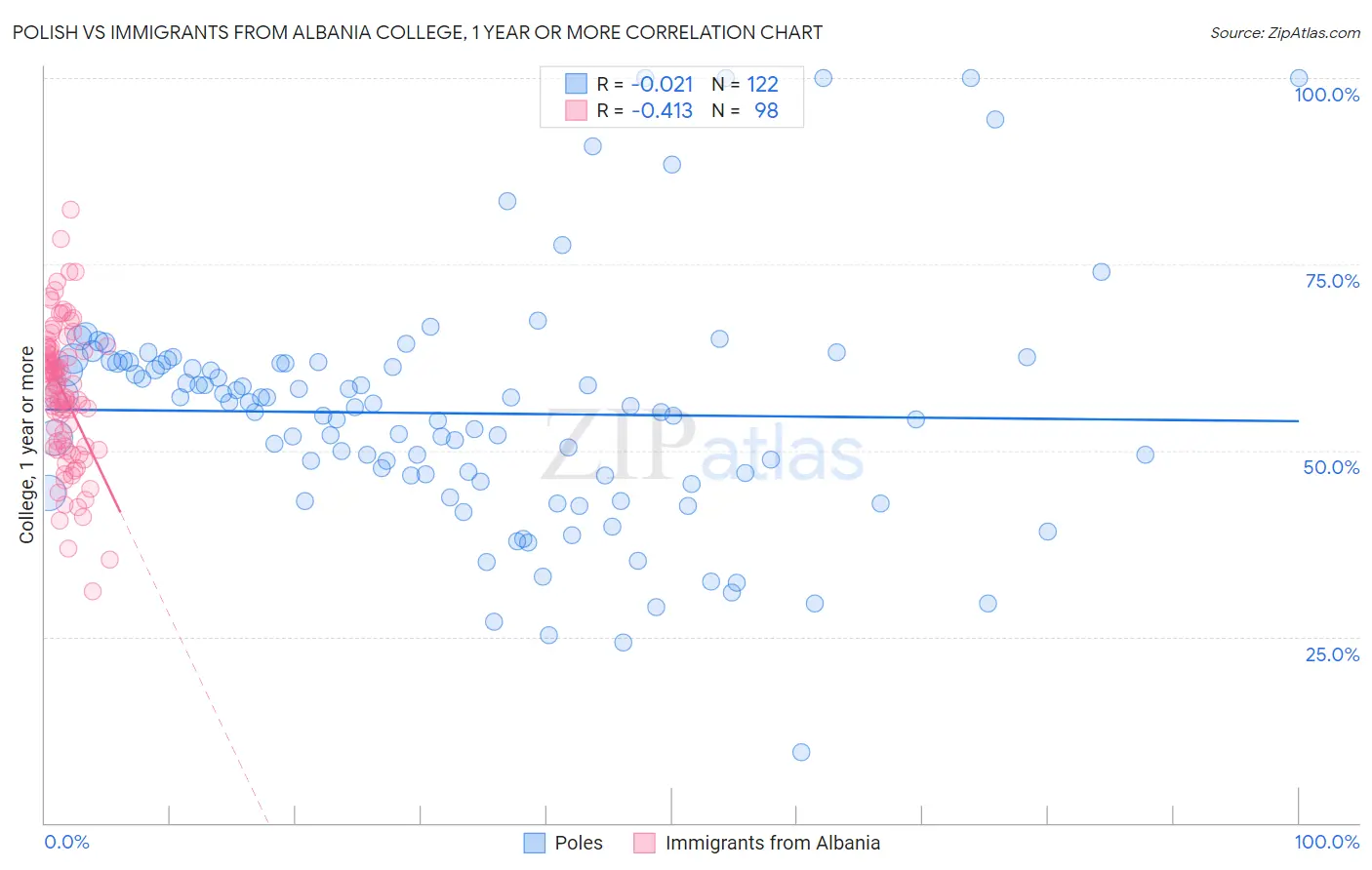 Polish vs Immigrants from Albania College, 1 year or more