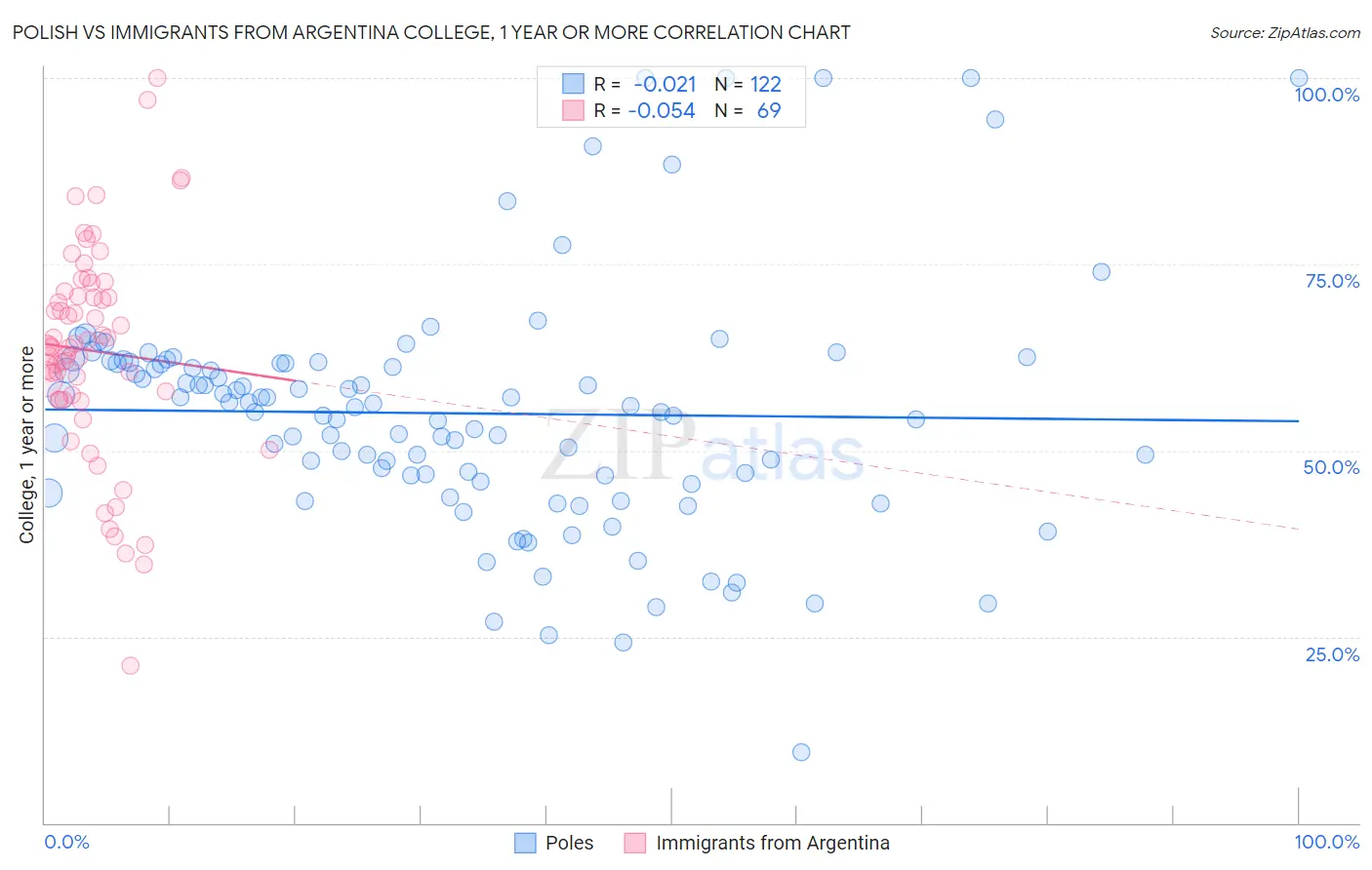 Polish vs Immigrants from Argentina College, 1 year or more