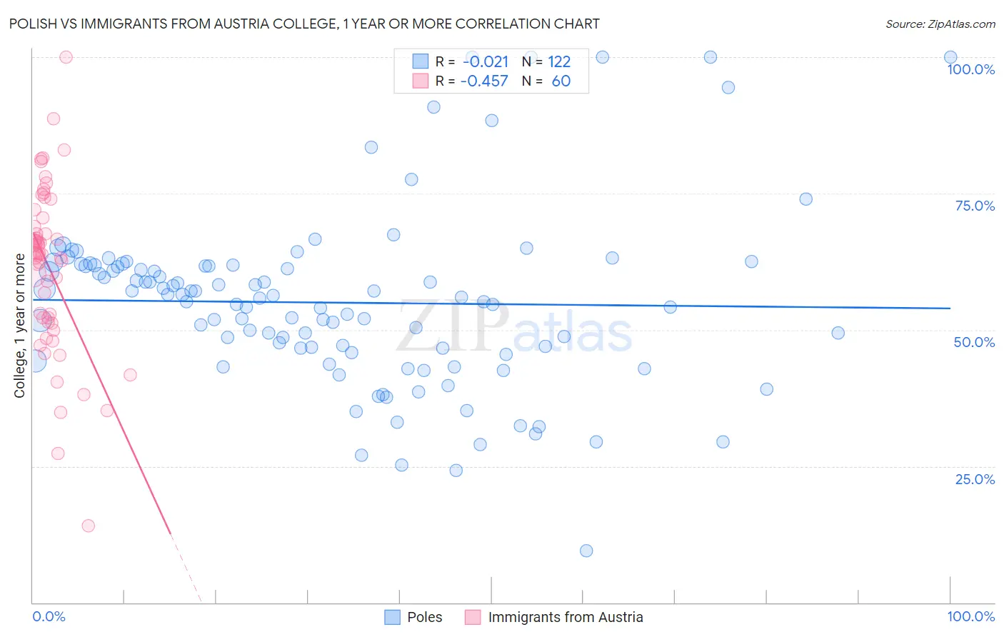 Polish vs Immigrants from Austria College, 1 year or more