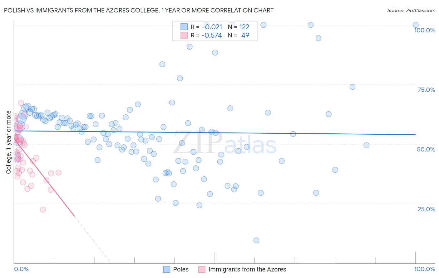 Polish vs Immigrants from the Azores College, 1 year or more