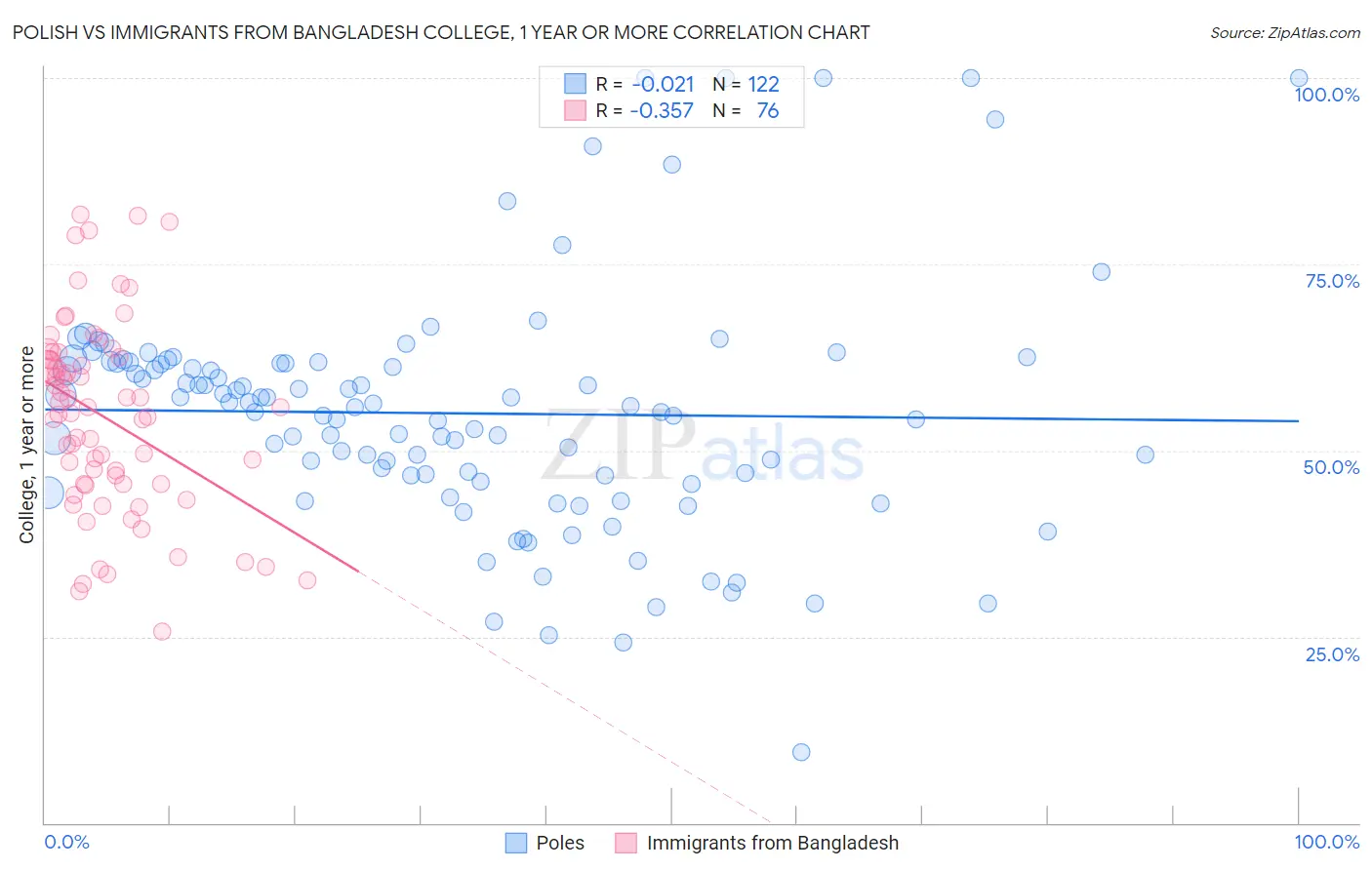 Polish vs Immigrants from Bangladesh College, 1 year or more