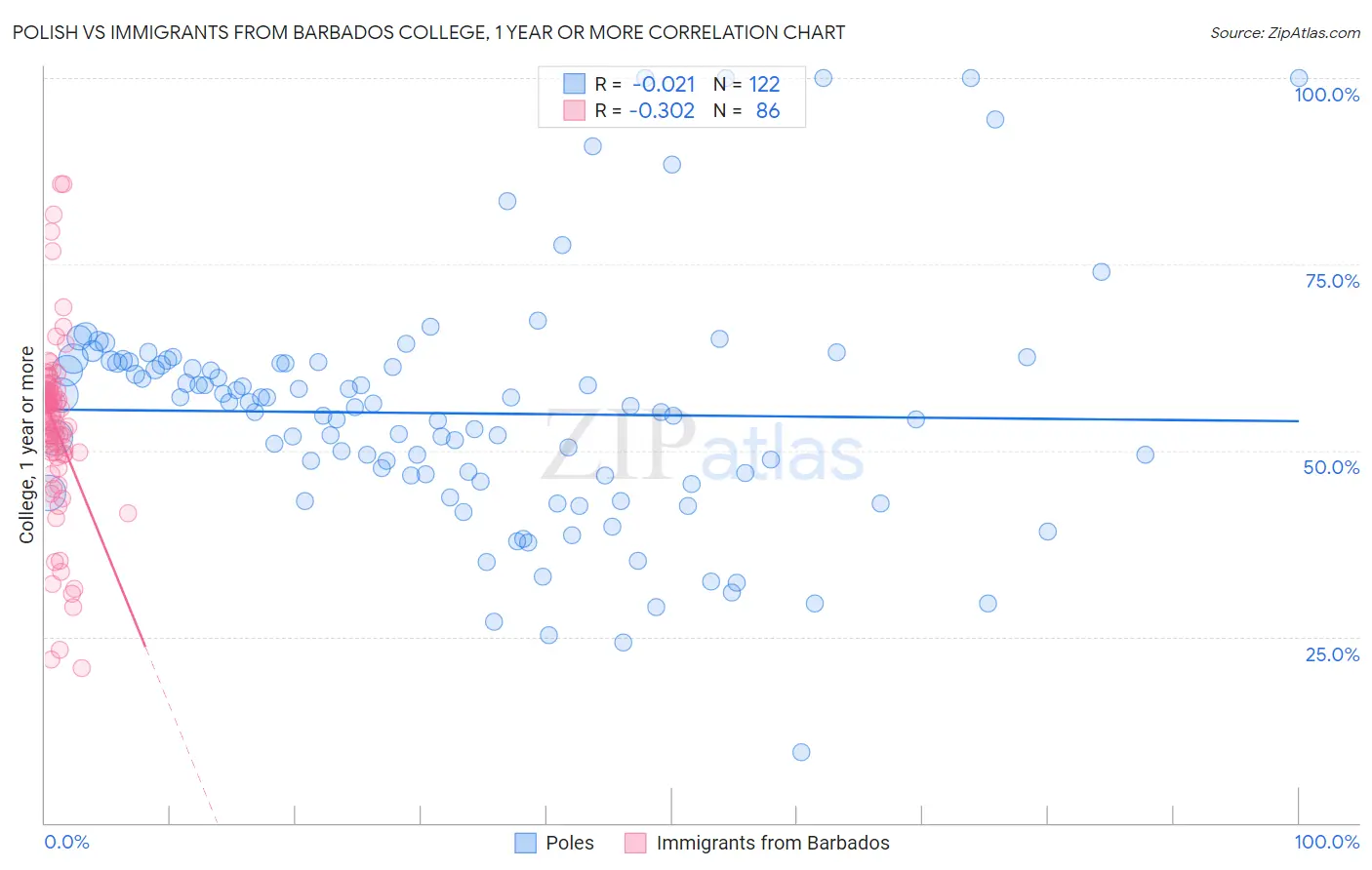 Polish vs Immigrants from Barbados College, 1 year or more