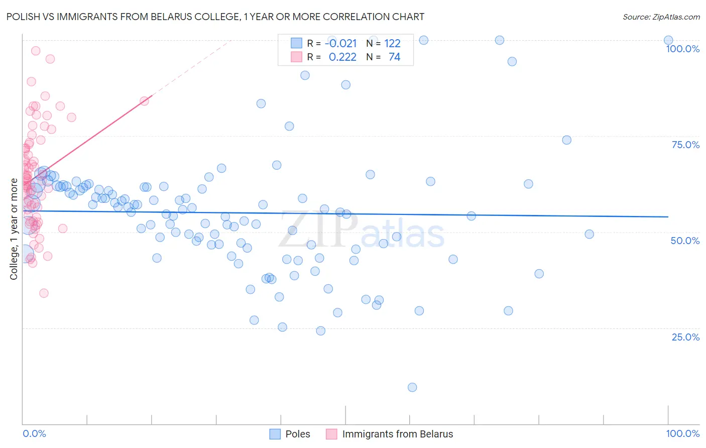 Polish vs Immigrants from Belarus College, 1 year or more