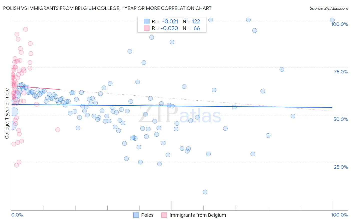 Polish vs Immigrants from Belgium College, 1 year or more