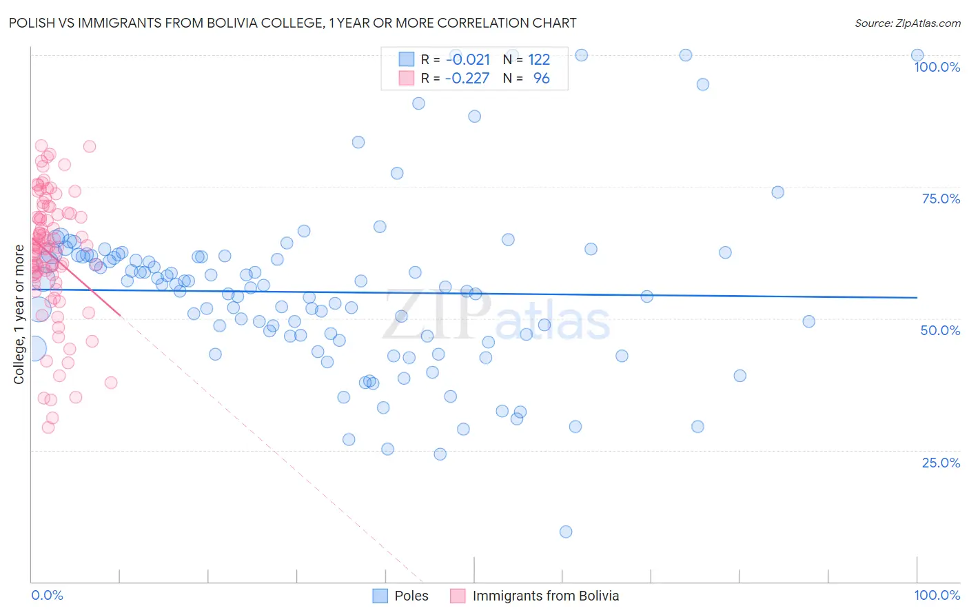 Polish vs Immigrants from Bolivia College, 1 year or more