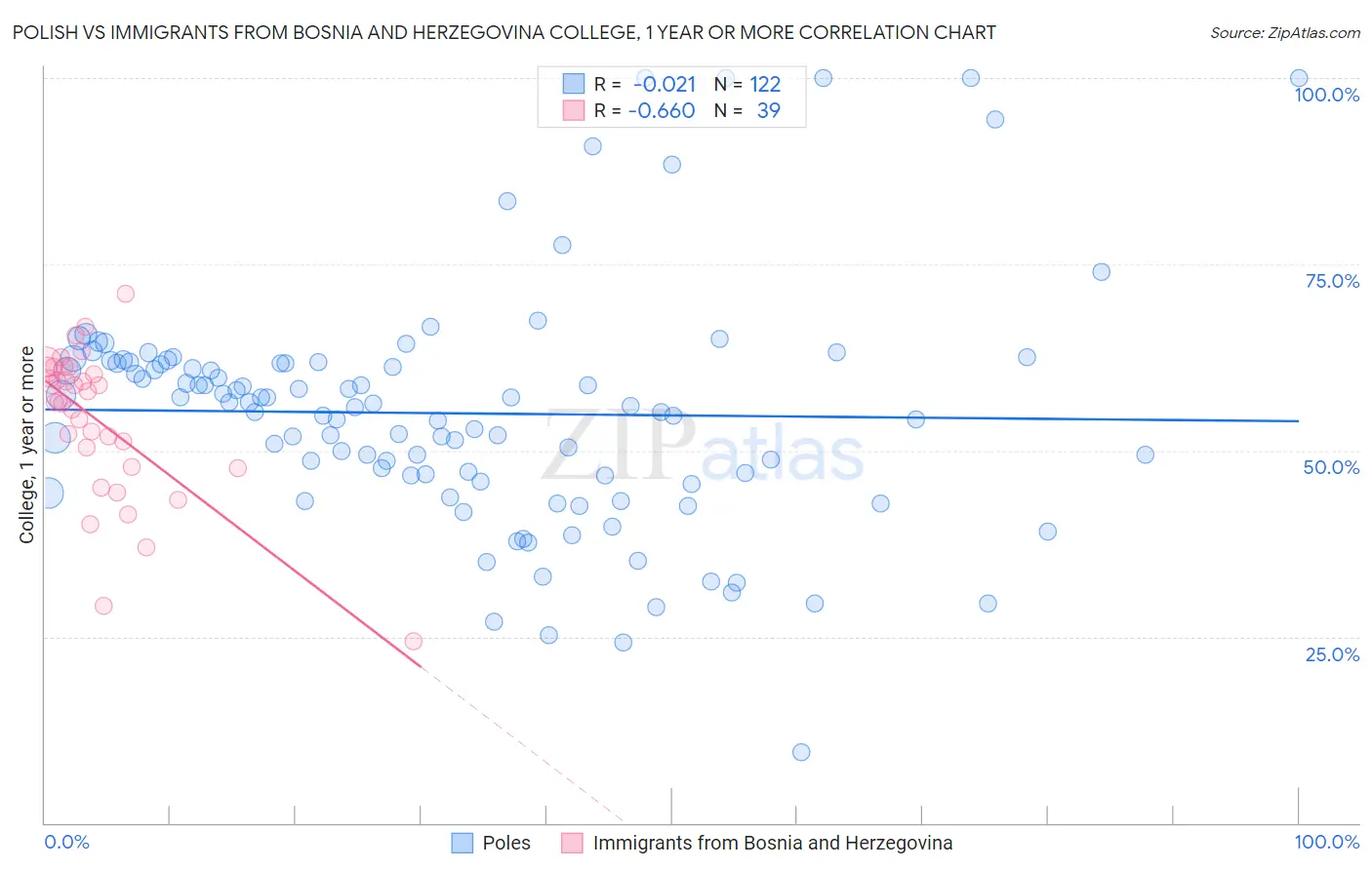 Polish vs Immigrants from Bosnia and Herzegovina College, 1 year or more
