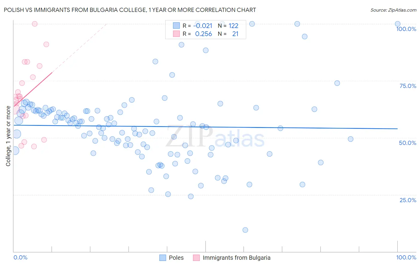 Polish vs Immigrants from Bulgaria College, 1 year or more