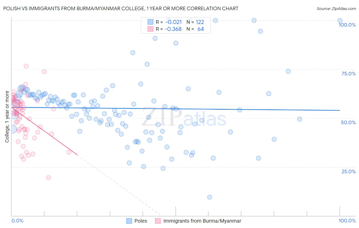 Polish vs Immigrants from Burma/Myanmar College, 1 year or more