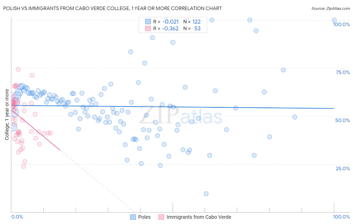 Polish vs Immigrants from Cabo Verde College, 1 year or more