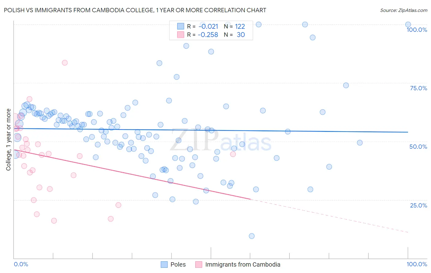 Polish vs Immigrants from Cambodia College, 1 year or more