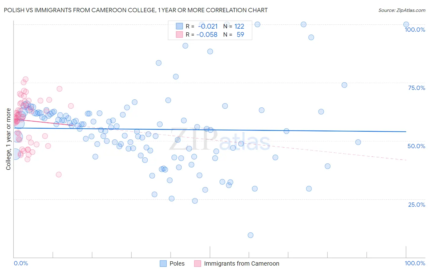 Polish vs Immigrants from Cameroon College, 1 year or more