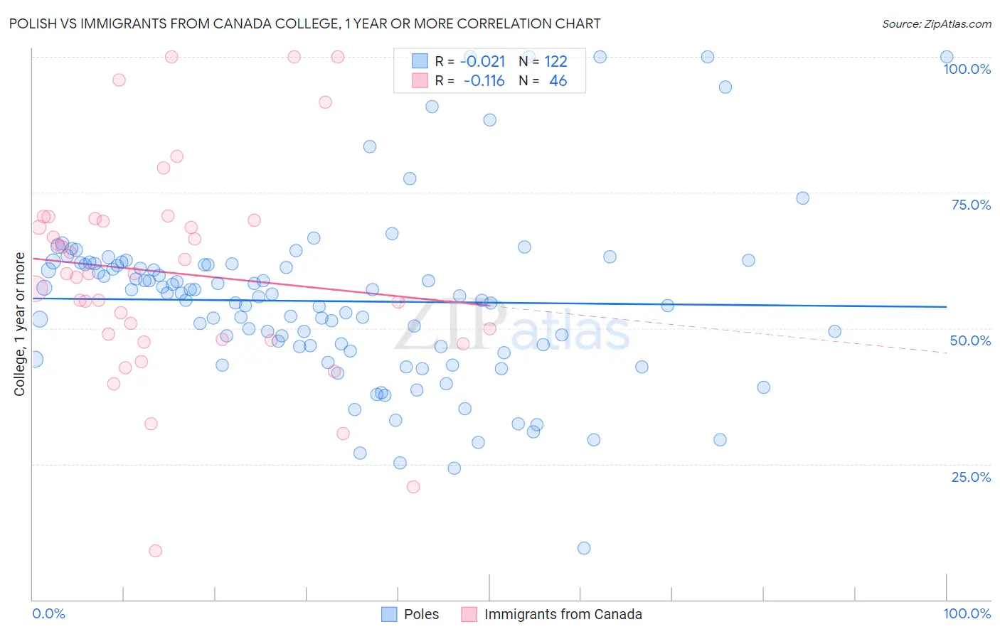 Polish vs Immigrants from Canada College, 1 year or more