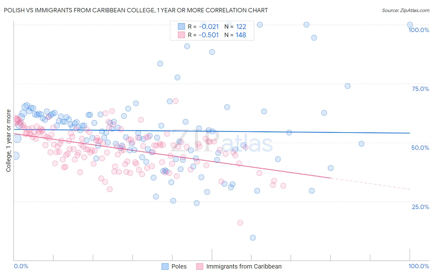 Polish vs Immigrants from Caribbean College, 1 year or more