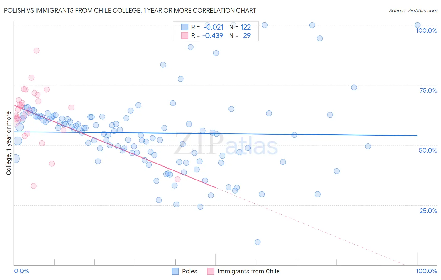 Polish vs Immigrants from Chile College, 1 year or more
