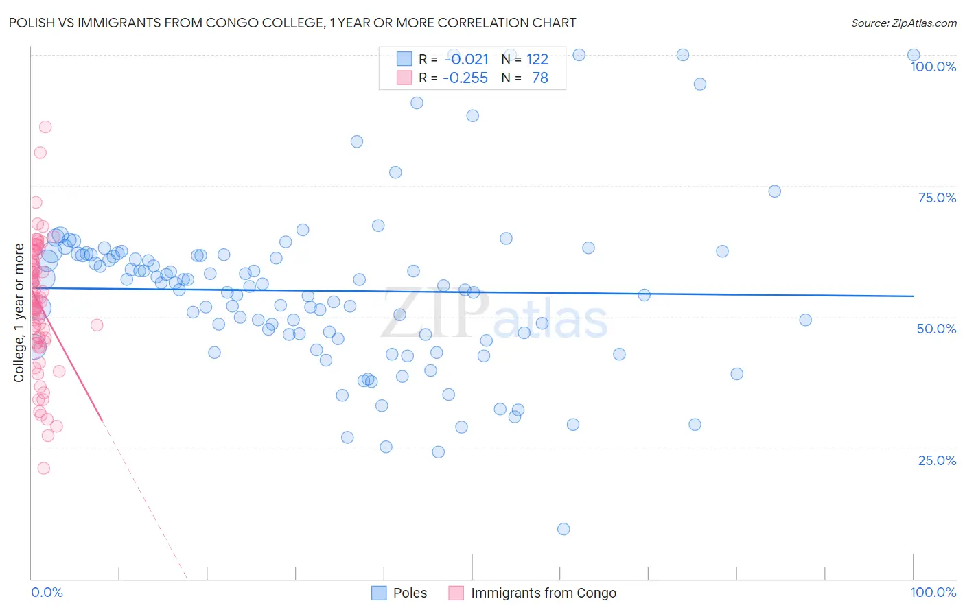 Polish vs Immigrants from Congo College, 1 year or more