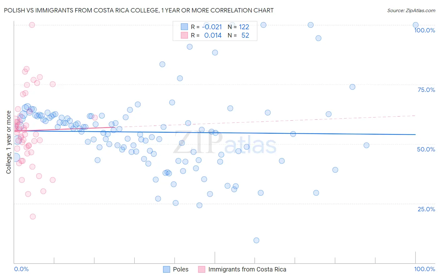 Polish vs Immigrants from Costa Rica College, 1 year or more