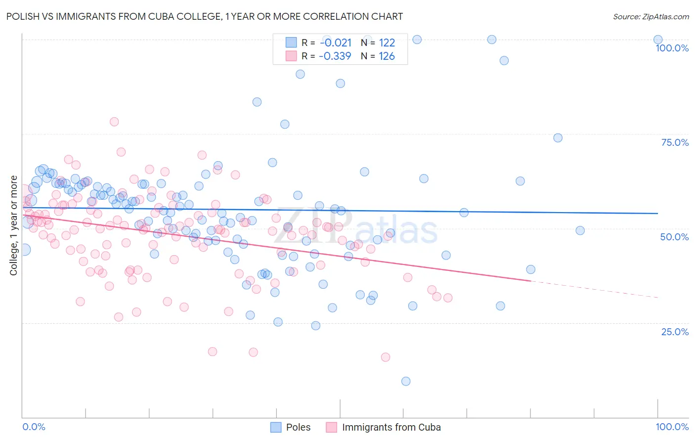 Polish vs Immigrants from Cuba College, 1 year or more