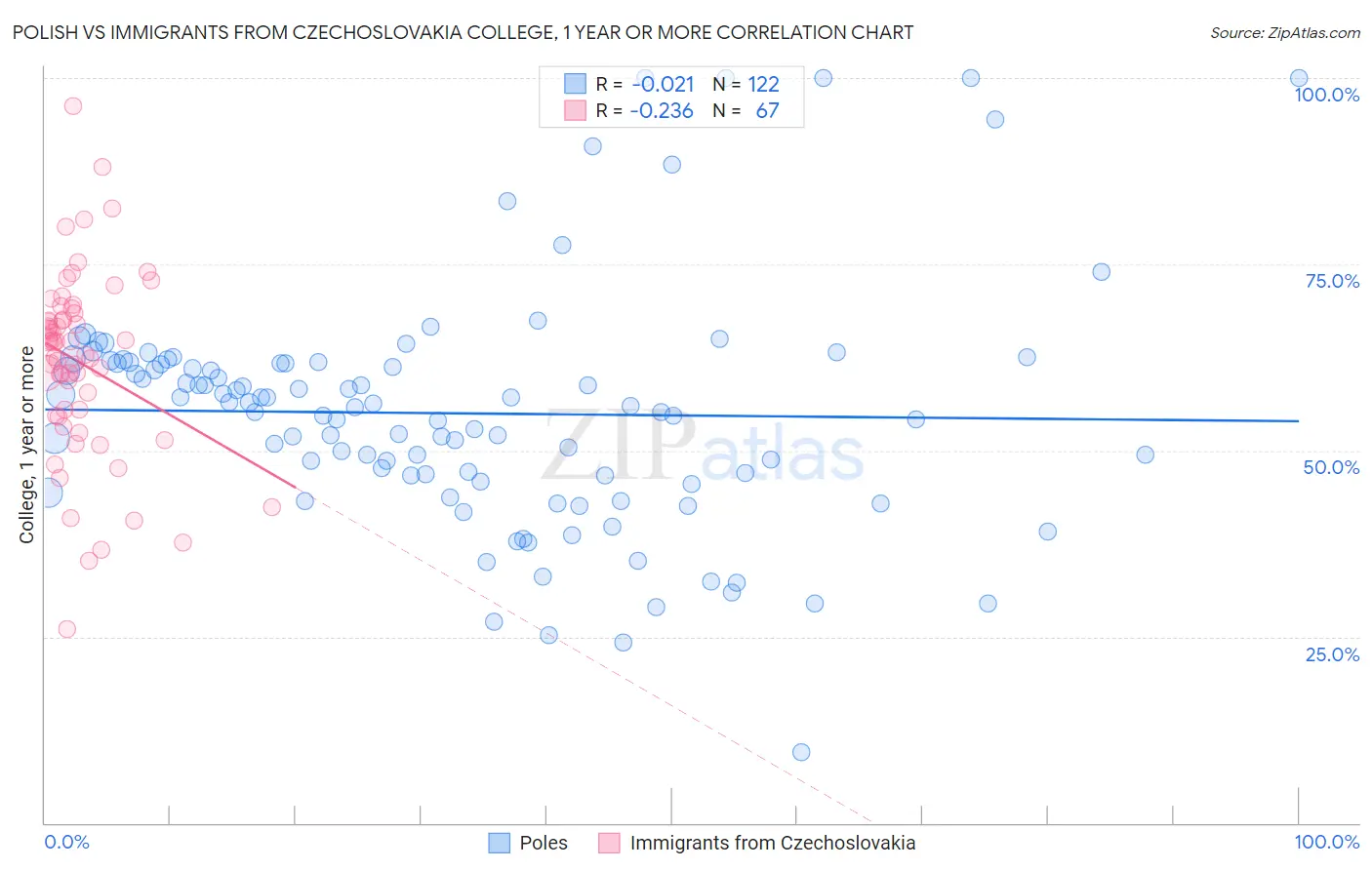 Polish vs Immigrants from Czechoslovakia College, 1 year or more