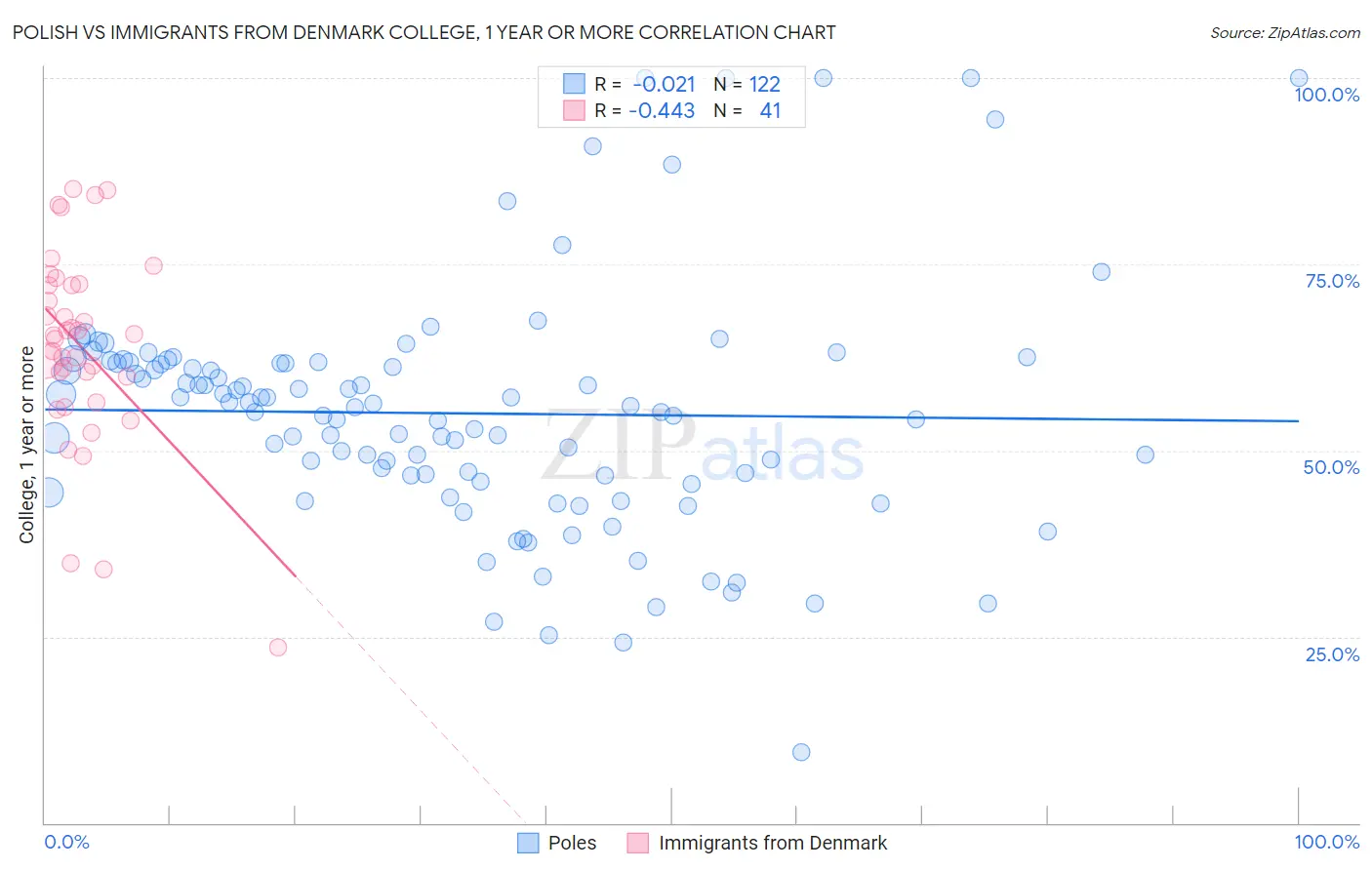 Polish vs Immigrants from Denmark College, 1 year or more