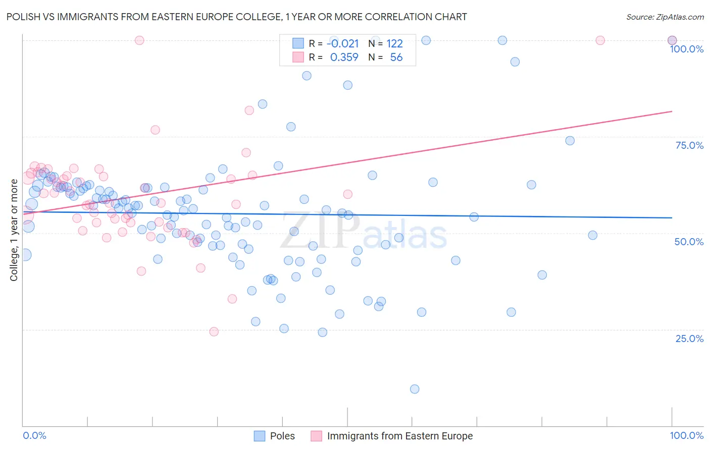 Polish vs Immigrants from Eastern Europe College, 1 year or more