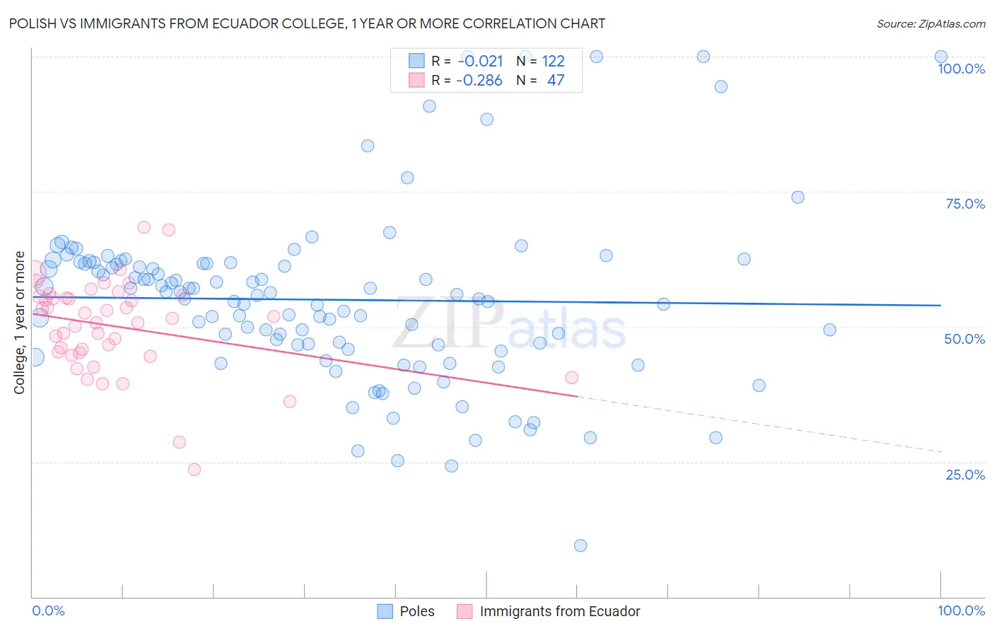 Polish vs Immigrants from Ecuador College, 1 year or more