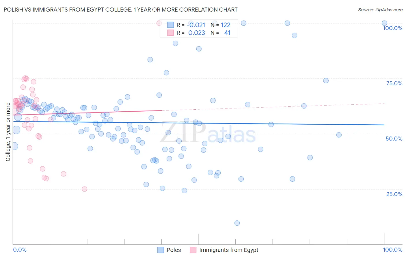 Polish vs Immigrants from Egypt College, 1 year or more